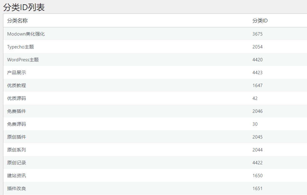 WordPress原创插件：Category-id-list分类ID显示查看